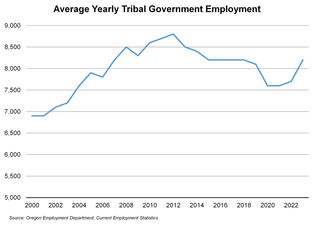 Graph showing average yearly tribal government employment
