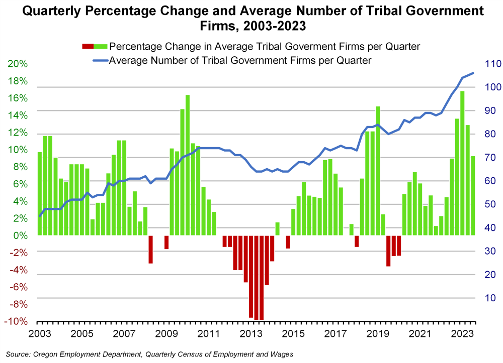 Graph showing quarterly percentage change and average number of tribal government firms