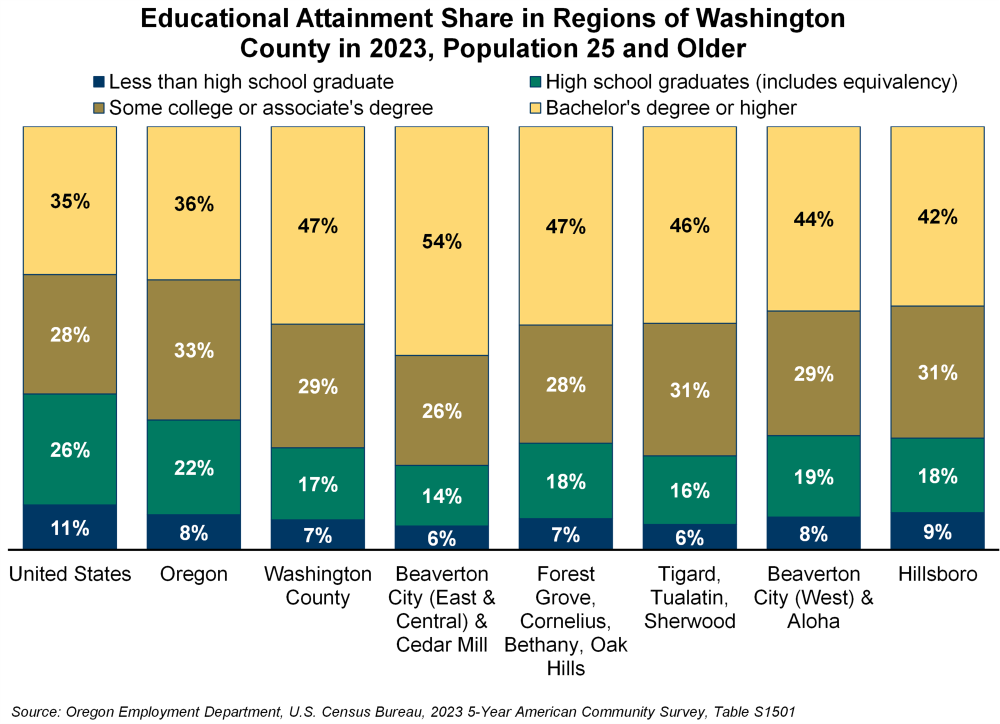 Graph showing educational attainment share in regions of Washington County in 2023, Population 25 and older