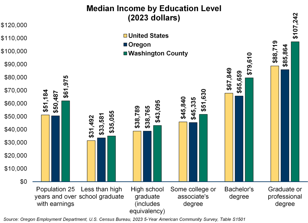 Graph showing median income by education level (2023 dollars)