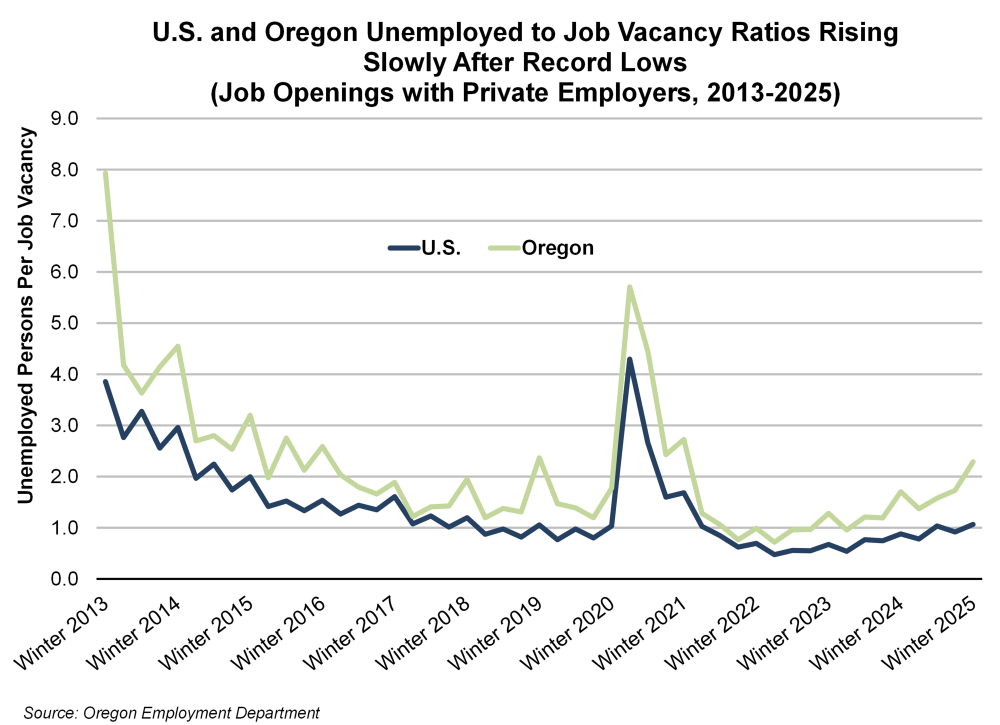 Graph showing U.S. and Oregon unemployed to job vacancy ratios rising slowly after record lows