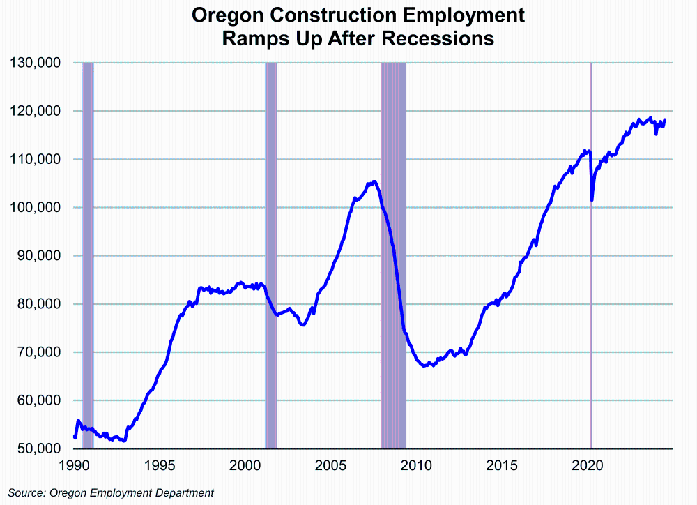 Graph showing Oregon Construction Employment Ramps Up After Recessions