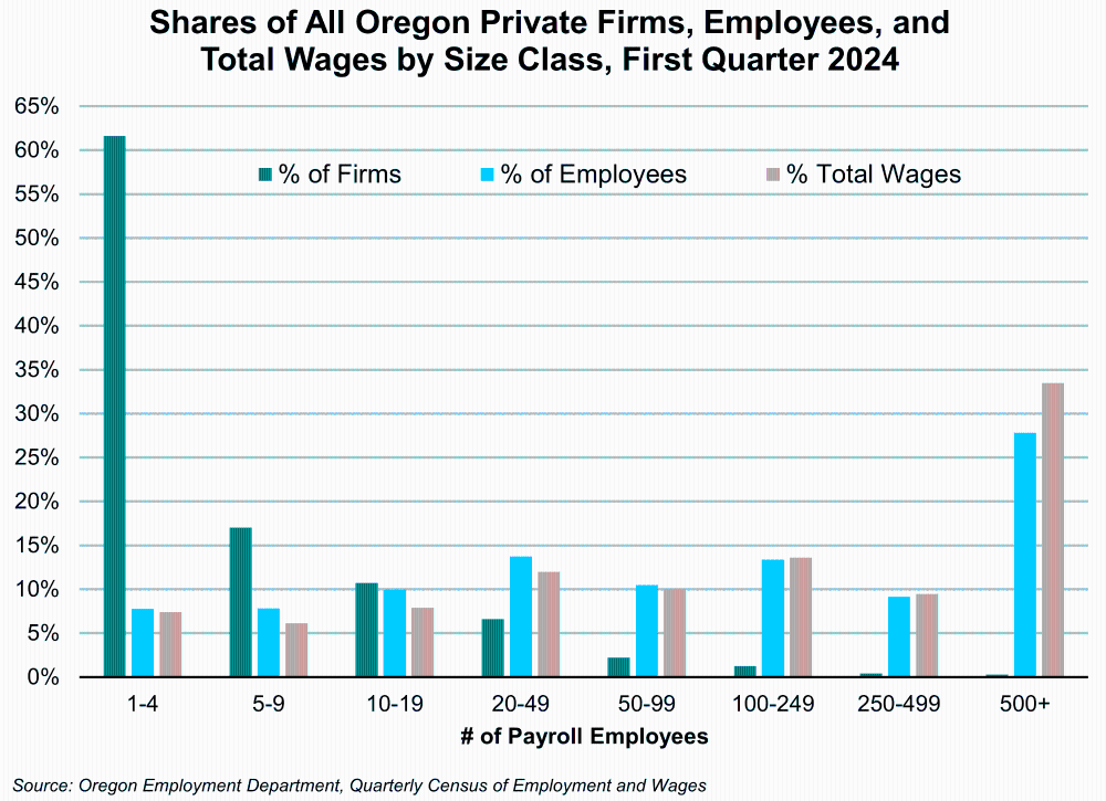 Graph showing Shares of All Oregon Private Firms, Employees, and Total Wages by Size Class