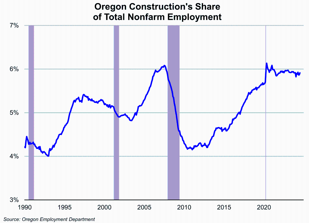 Graph showing Oregon Construction's Share of Total Nonfarm Employment