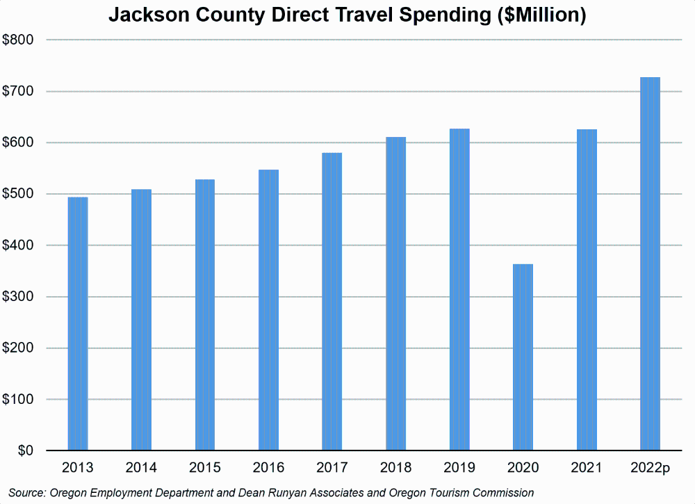 Graph showing Jackson County direct travel spending (millions)