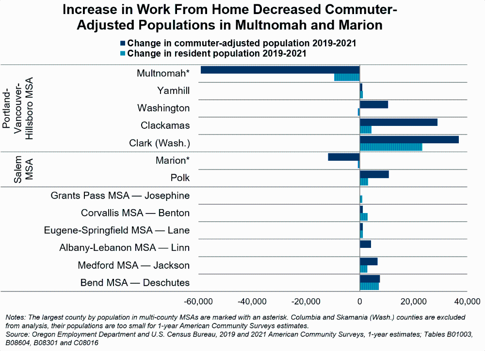 Graph showing Increase in Work From Home Decreased Commuter-Adjusted Populations in Multnomah and Marion