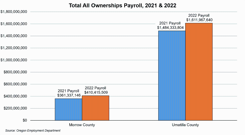 Graph showing Total All Ownerships Payroll, 2021 and 2022
