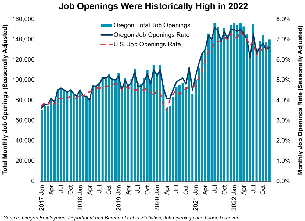 Graph showing Job Openings Were Historically High in 2022