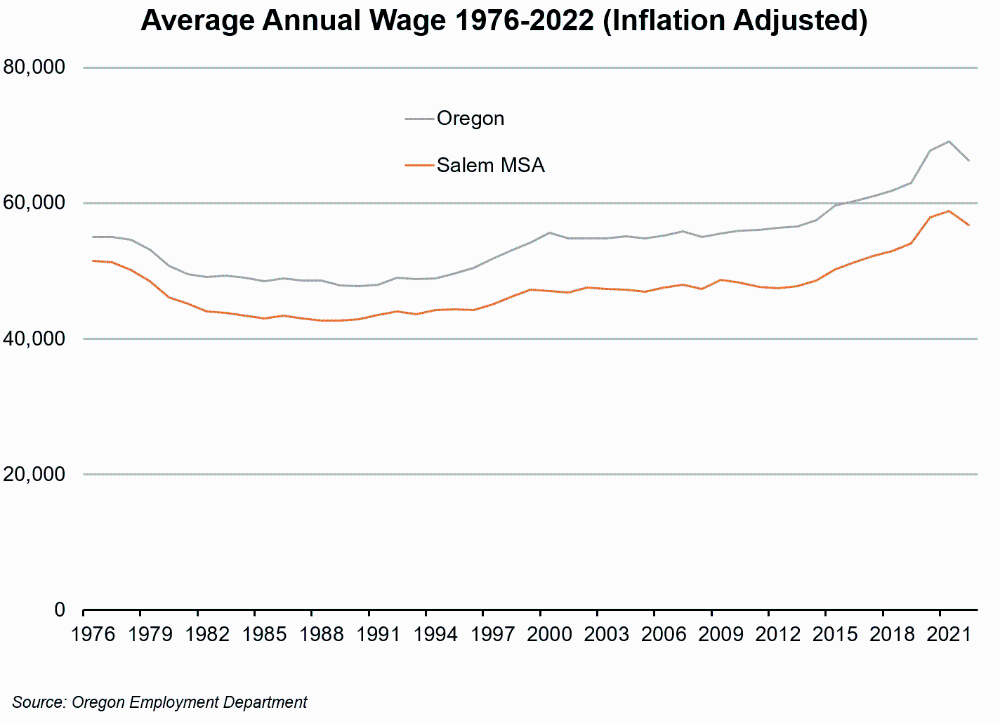Graph showing Average Annual Wage 1976-2022 (Inflation Adjusted)
