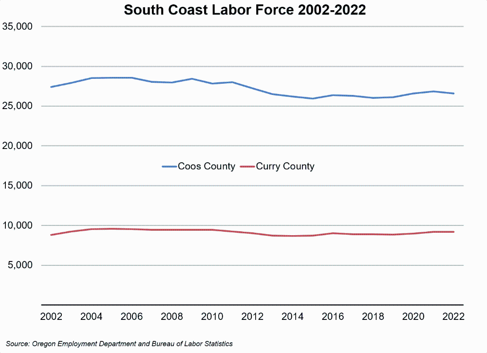 Graph showing South Coast Labor Force 2002-2022