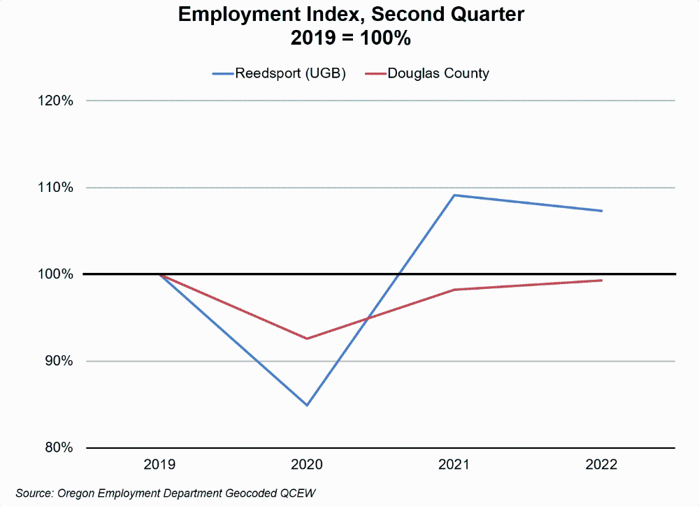 Graph showing Employment Index, Second Quarter, 2019=100%