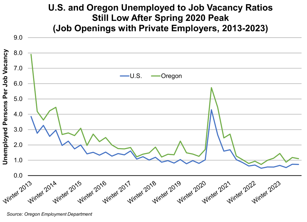 Graph showing U.S. and Oregon Unemployed to Job Vacancy Ratios Still Low after Spring 2020 Peak