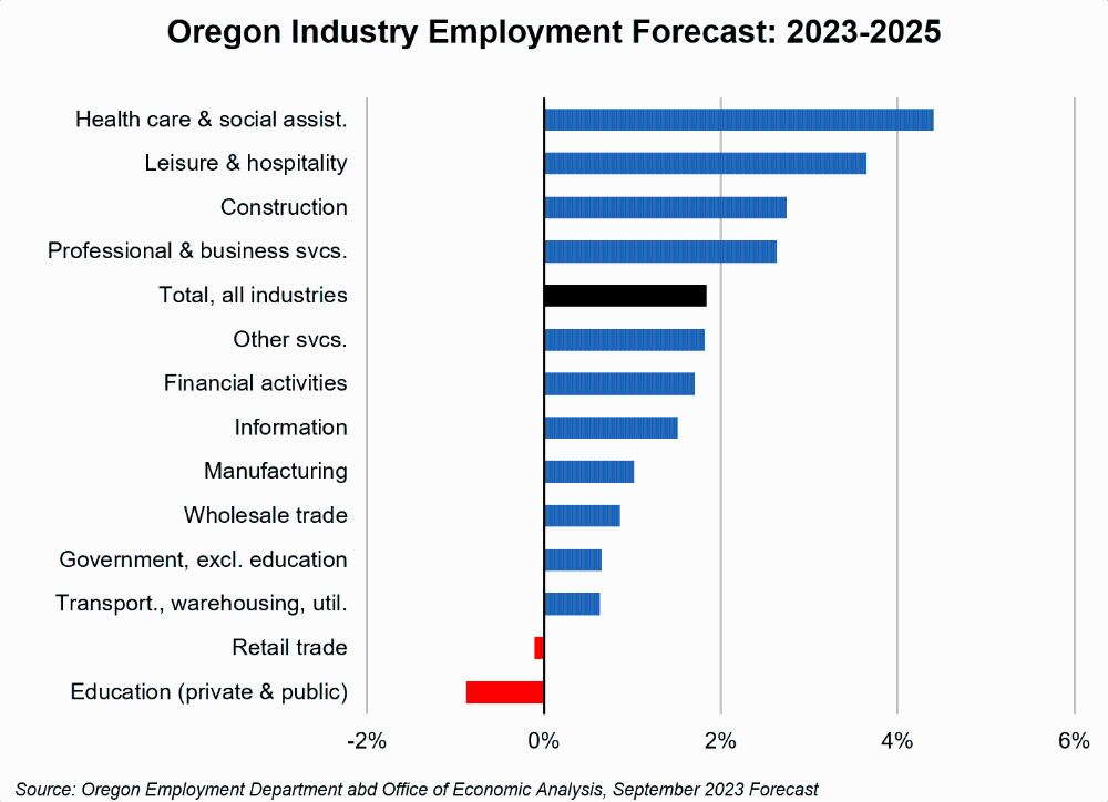 The Elusive Soft Landing Oregon Economic Update The Elusive Soft