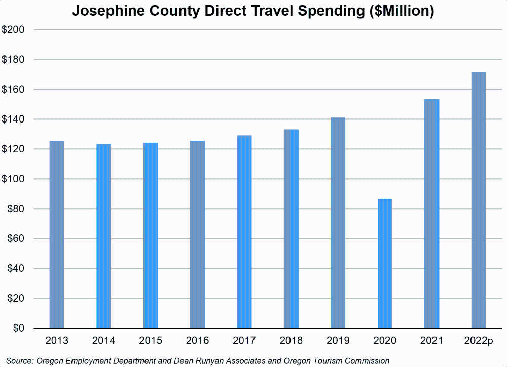Graph showing Josephine county direct travel spending (millions)