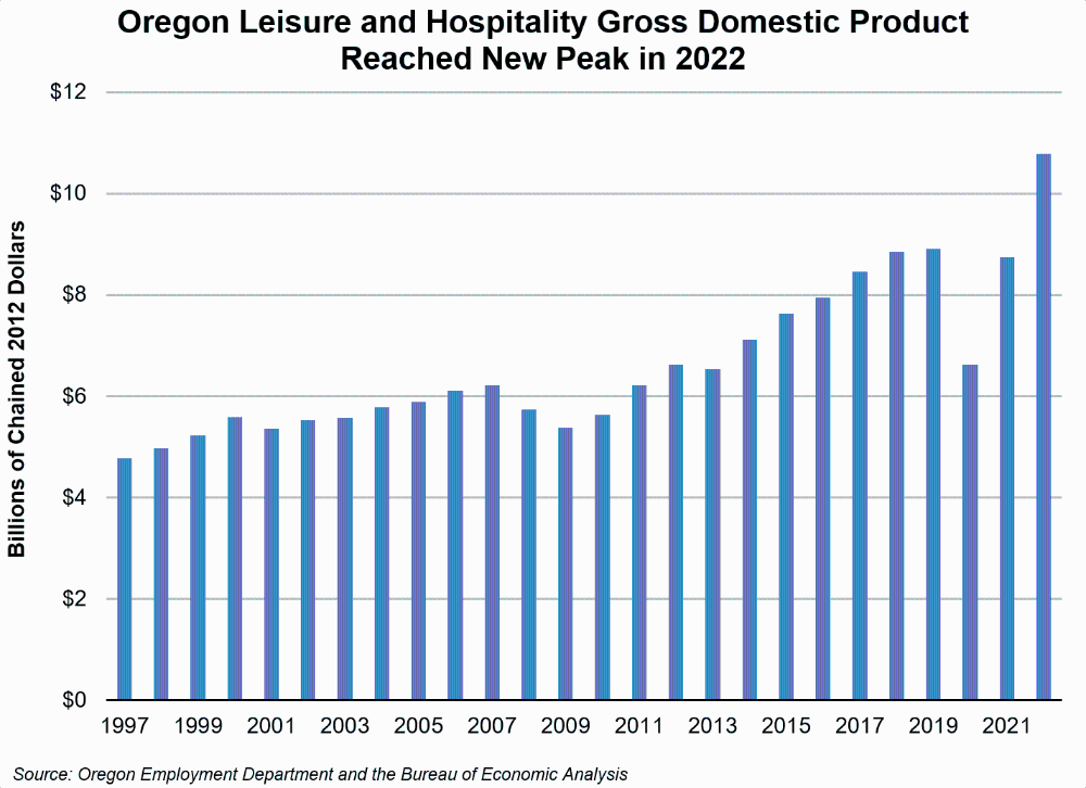 Graph showing Oregon Leisure and Hospitality Gross Domestic Product Reached New Peak in 2022