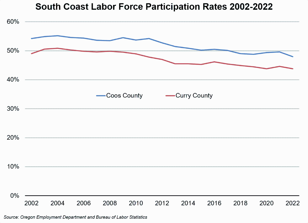Graph showing South Coast Labor Force Participation Rates 2002-2022