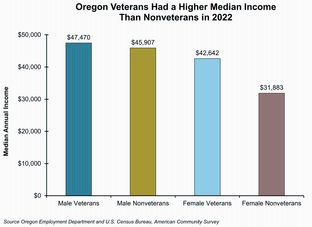Graph showing Oregon Veterans Had a Higher Median Income Than Nonveterans in 2022