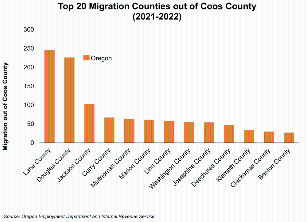 Graph showing Top 20 Migration Counties Out of Coos County