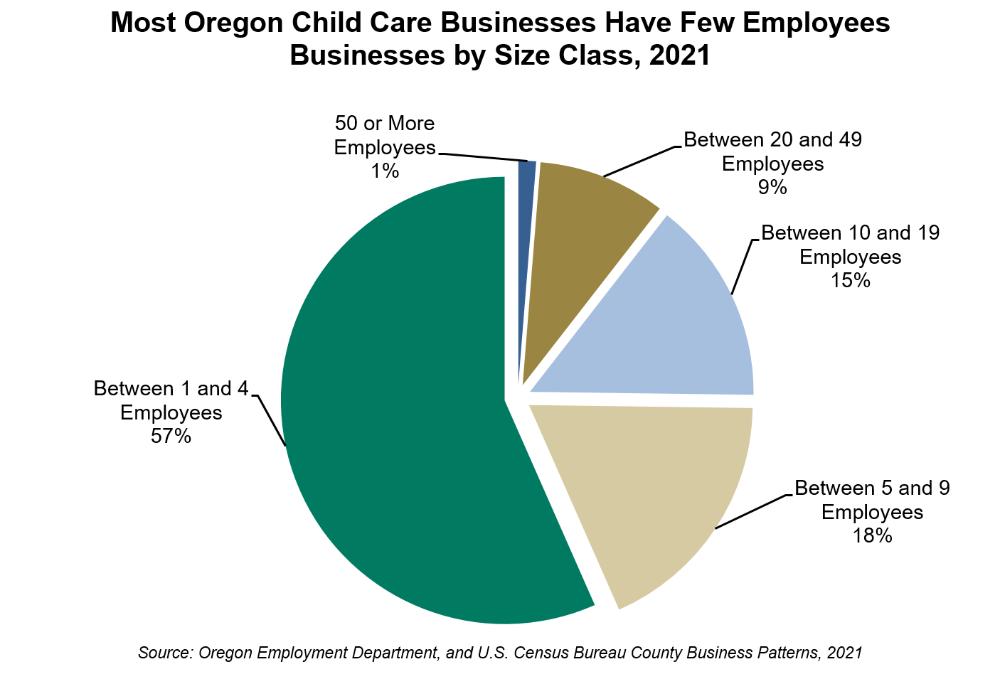 Graph showing Most Oregon Child Care Businesses Have Few Employees, Businesses by Size Class, 2021 