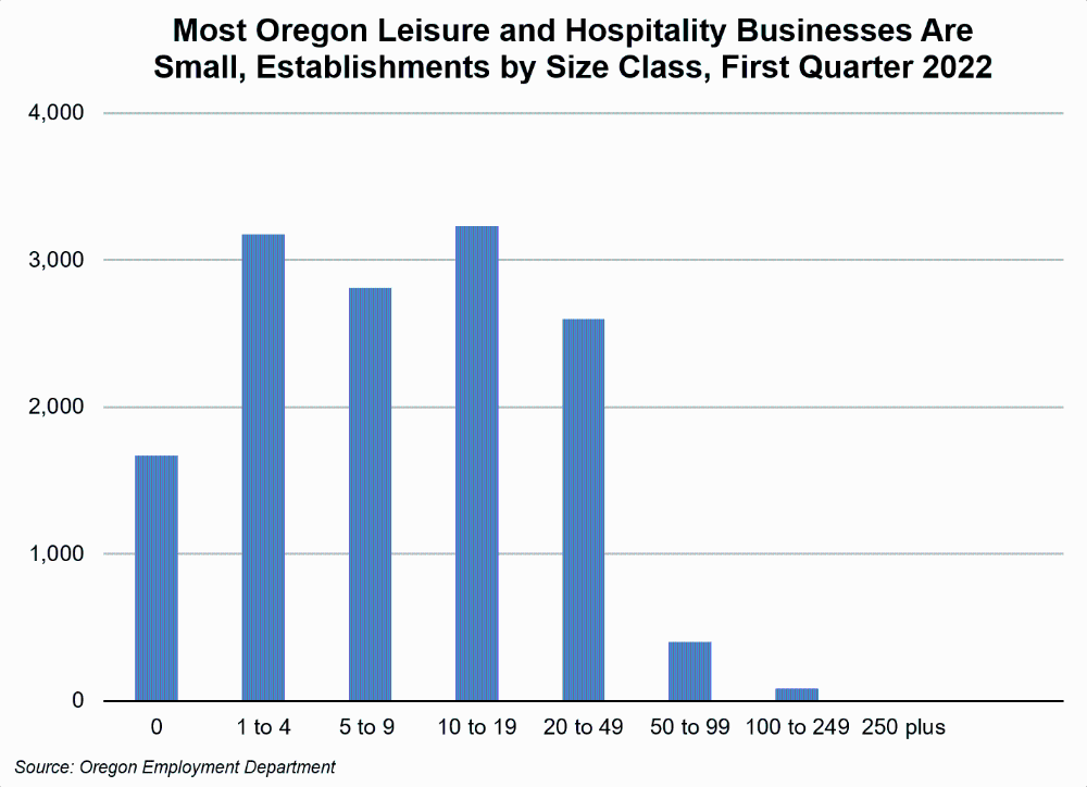 Graph showing Most Oregon Leisure and Hospitality Businesses Are Small, Establishments by Size Class, First Quarter 2022