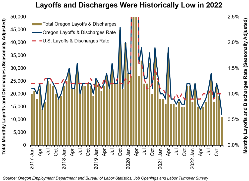 Graph showing Layoffs and Discharges Were Historically Low in 2022