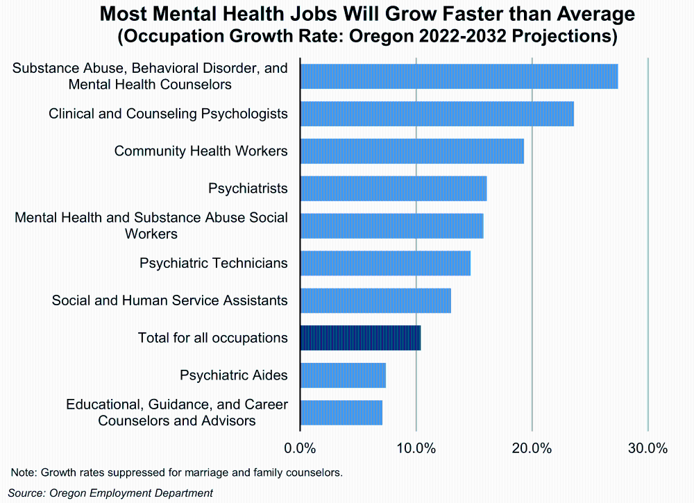 Graph showing Most Mental Health Jobs Will Grow Faster than Average, Occupation Growth Rate: 2022-2032 Oregon Projections