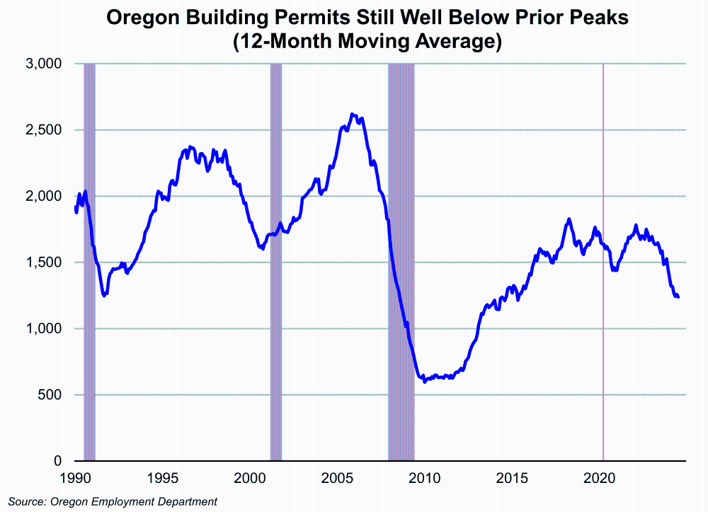 Graph showing Oregon Building Permits Still Well Below Prior Peaks