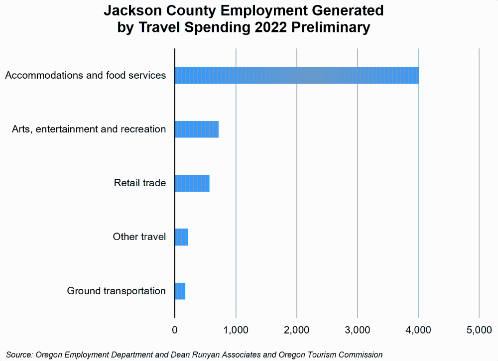 Graph showing Jackson County employment generated by travel spending, 2022 preliminary