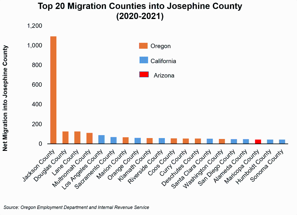 Graph showing Top 20 Migration Counties into Josephine County (2020-2021)