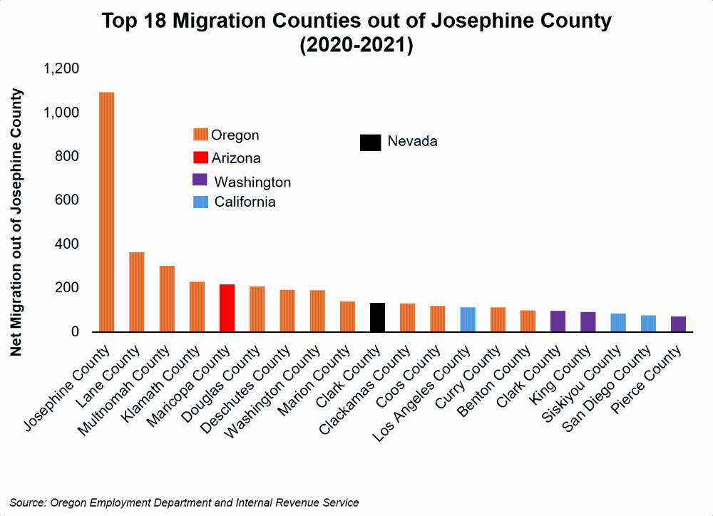 Graph showing Top 18 Migration Counties out of Josephine County (2020-2021)