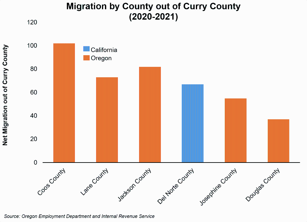 Graph showing Migration by County out of Curry County (2020-2021)