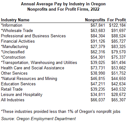 Table showing Annual Average Pay by Industry in Oregon