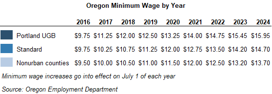 Table showing Oregon Minimum Wage by Year