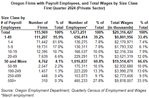 Table showing Oregon Firms with Payroll Employees, and Total Wages by Size Class