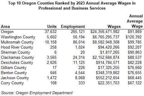 Table showing Top 10 Oregon Counties Ranked by 2023 Annual Average Wages in Professional and Business Services