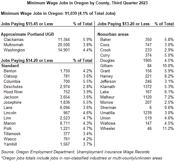 Table showing Minimum Wage Jobs in Oregon by County, Third Quarter 2023