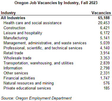 Table showing Oregon Job Vacancies by Industry, Fall 2023