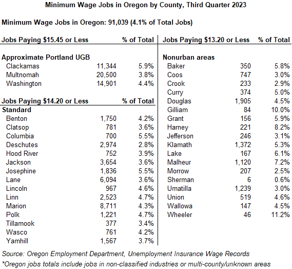 Oregon’s Minimum Wage Increases on July 1, 2025 Oregon’s Minimum Wage