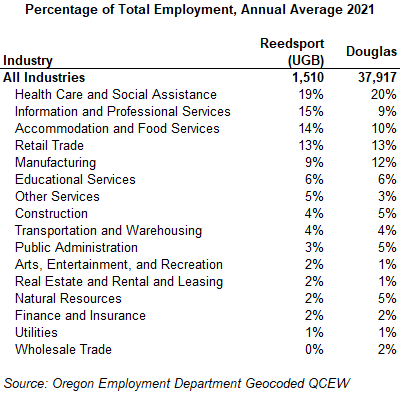 Table showing Percentage of Total Employment, Annual Average 2021