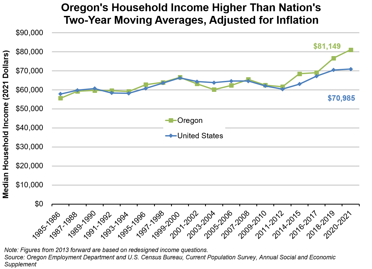 A Closer Look At Oregon S Median Household Income Southern Oregon   12534f9a 7efa 4748 7036 4e26d196be0b