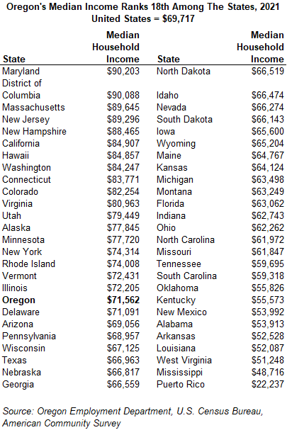 A Closer Look At Oregon S Median Household Income A Closer Look At   76fbdd56 De96 3a78 A2d4 Cf95ef282053