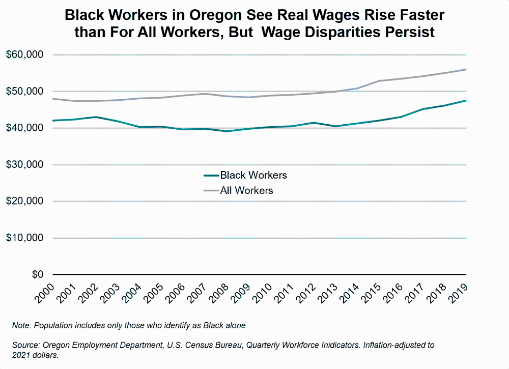 Graph showing Black Workers in Oregon See Real Wages Rise Faster than For All Workers, But Wage Disparities Persist