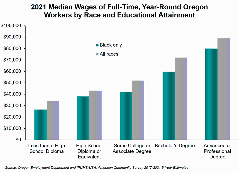 Graph showing 2021 Median Wages of Full-Time, Year-Round Oregon Workers by Race and Educational Attainment