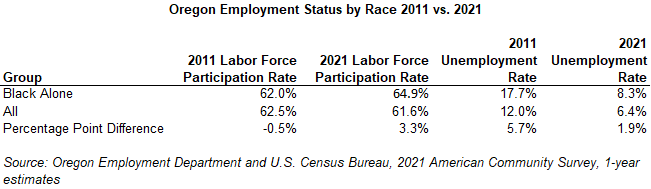 Table showing Oregon employment status by race 2011 vs. 2021
