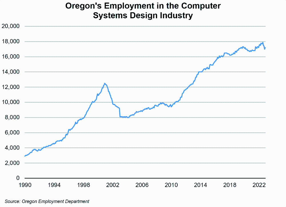 Graph showing Oregon's employment in the computer systems design industry