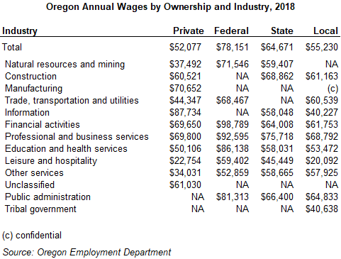 Table showing Oregon annual wages by ownership and industry, 2018