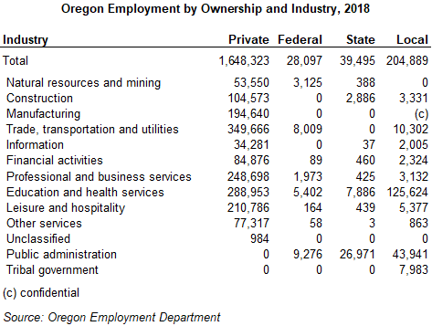 Table showing Oregon employment by ownership and industry, 2018