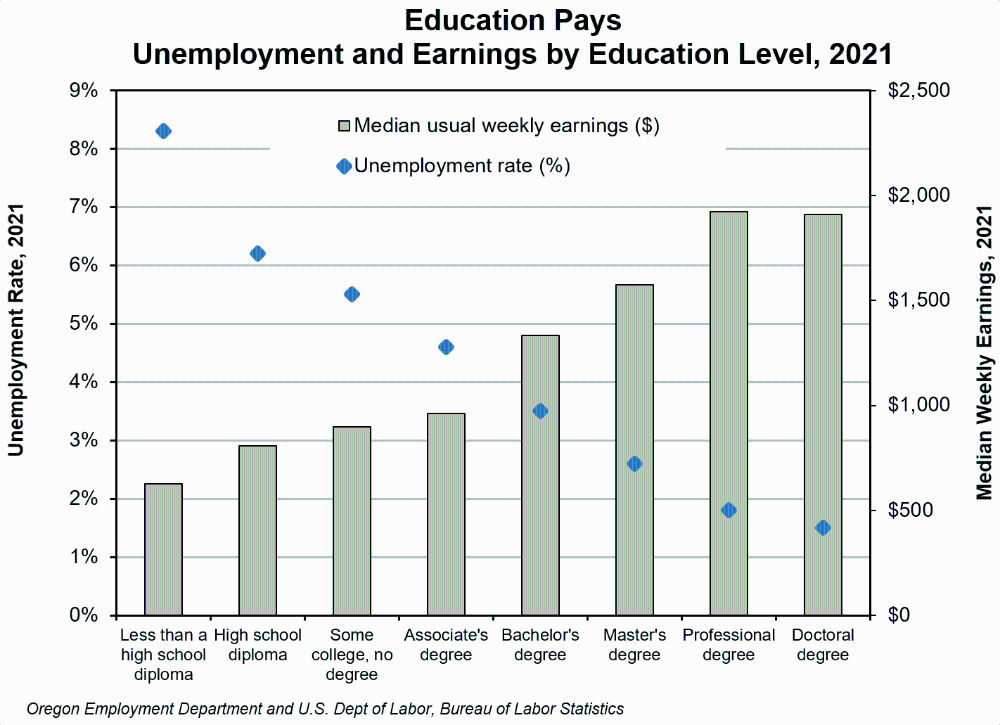 Graph showing education pays, unemployment and earnings by education level, 2021