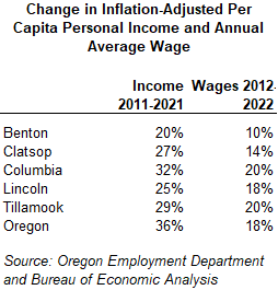 Table showing change in inflation-adjusted per capita personal income and annual average wage