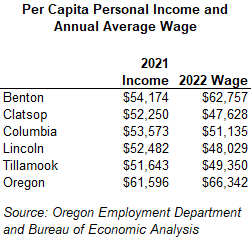 Table showing per capita personal income and annual average wage